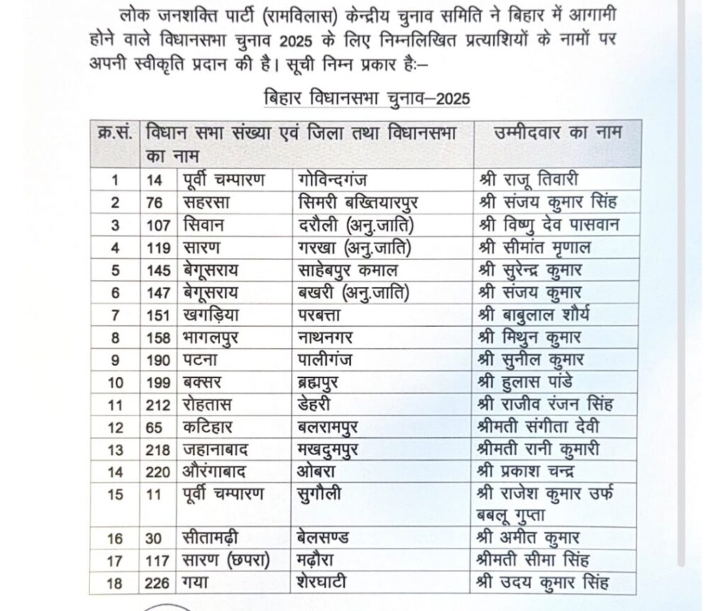 Bihar Election 2025: चिराग पासवान ने जारी की LJP (रामविलास) की फाइनल लिस्ट, 29 उम्मीदवारों के नाम घोषित 1 Screenshot 2025 10 16 19 53 30 43 40deb401b9ffe8e1df2f1cc5ba480b12